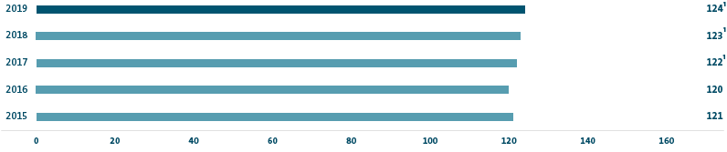 CO2 emissions of the Volkswagen Group&rsquo;s European (EU28) New passenger car fleet (bar chart)