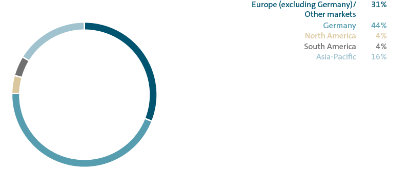 Employees by continent (pie chart)