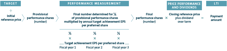 Calculation of the payment amount from the performance share plan (graphic)