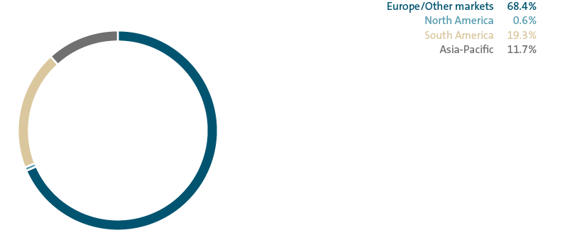 Delivieries by market – Scania (pie chart)