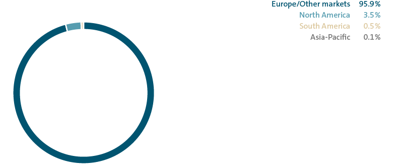 Delivieries by market – SEAT and CUPRA (pie chart)