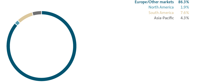 Delivieries by market &ndash; Volkswagen Commercial Vehicles (pie chart)
