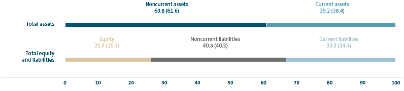 Consolidated balance sheet structure (bar chart)