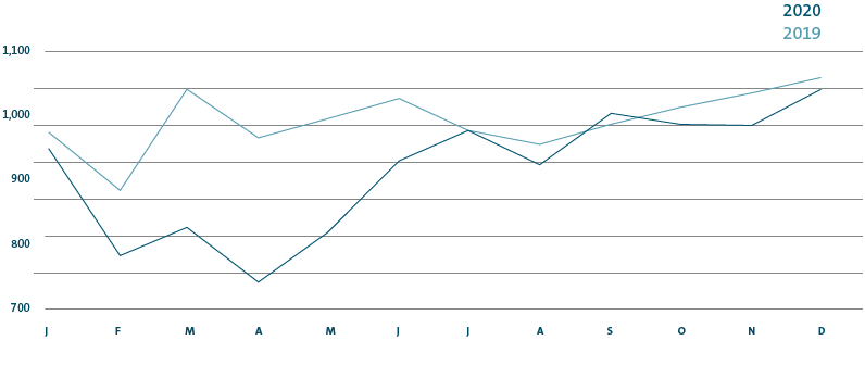 Volkswagen Group deliveries by month (line chart)