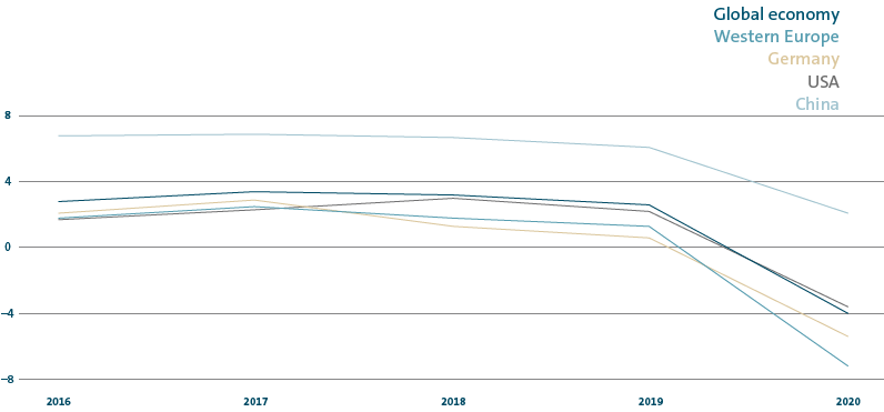 Economic growth (line chart)