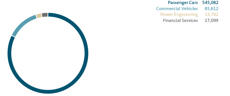 Employees by division/business area (pie chart)