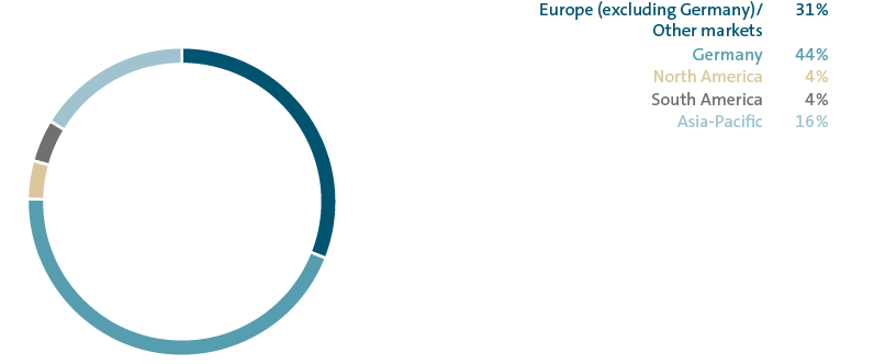 Employees by market (pie chart)