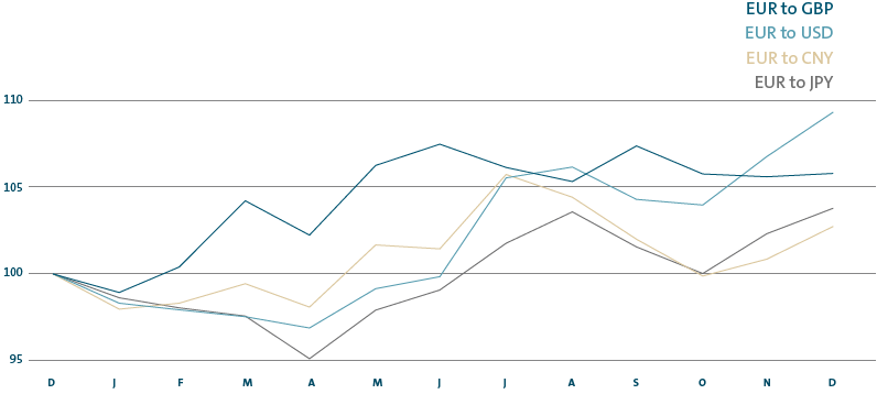 Exchange rate movements (line chart)