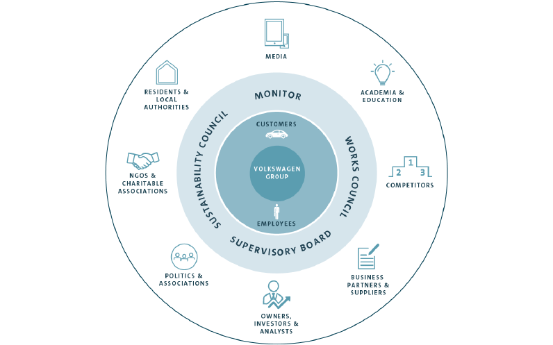The Volkswagen Group's stakeholders (graphic)