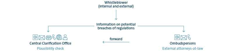 Reporting channels of the whistleblower system (graphic)