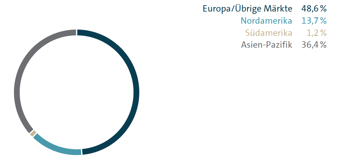 Auslieferung nach Märkten (Kreisdiagramm)