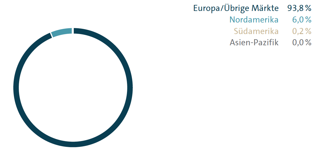 Auslieferung nach Märkten (Kreisdiagramm)