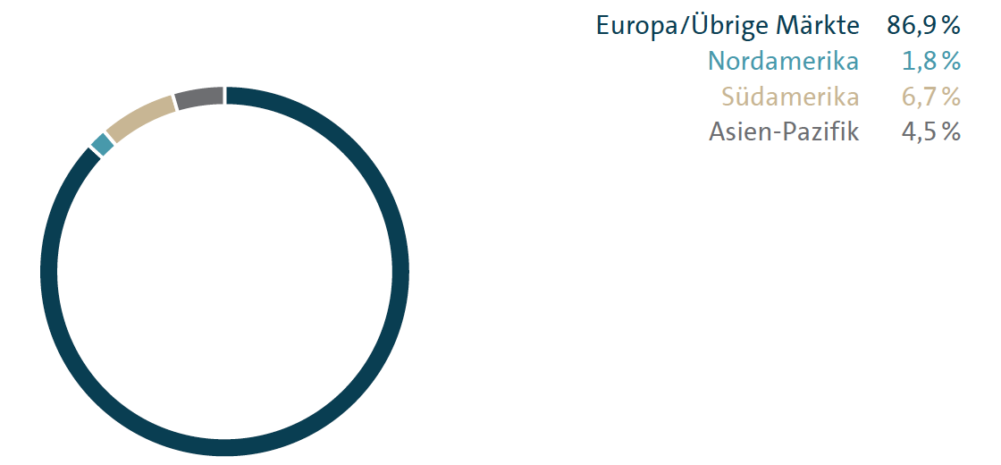 Auslieferung nach M&auml;rkten (Kreisdiagramm)