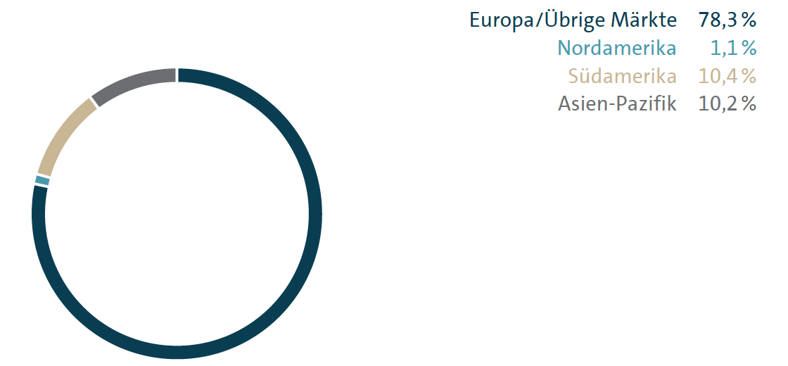 Auslieferung nach Märkten (Kreisdiagramm)