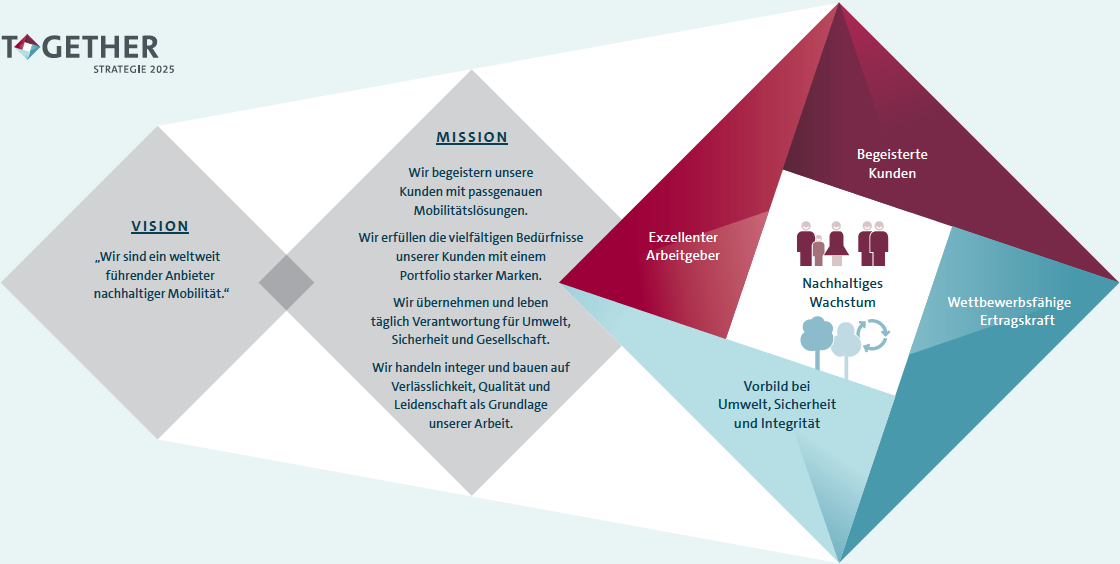 Zukunftsprogramm &bdquo;TOGETHER &ndash; Strategie 2025&ldquo; (Grafik)