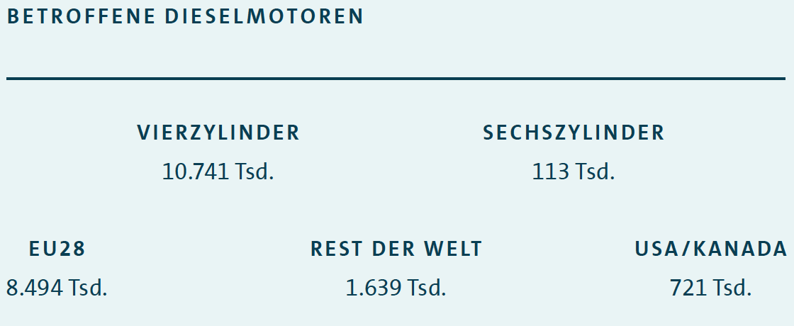 Betroffene Vierzylinder-Dieselmotoren (Grafik)