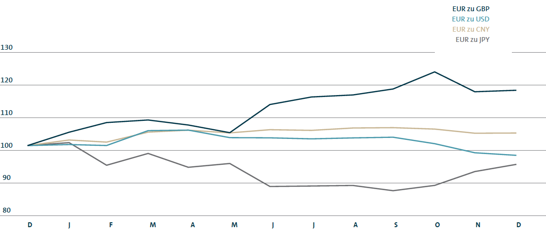Devisenkursentwicklung von Dezember 2015 bis Dezember 2016 (Liniendiagramm)