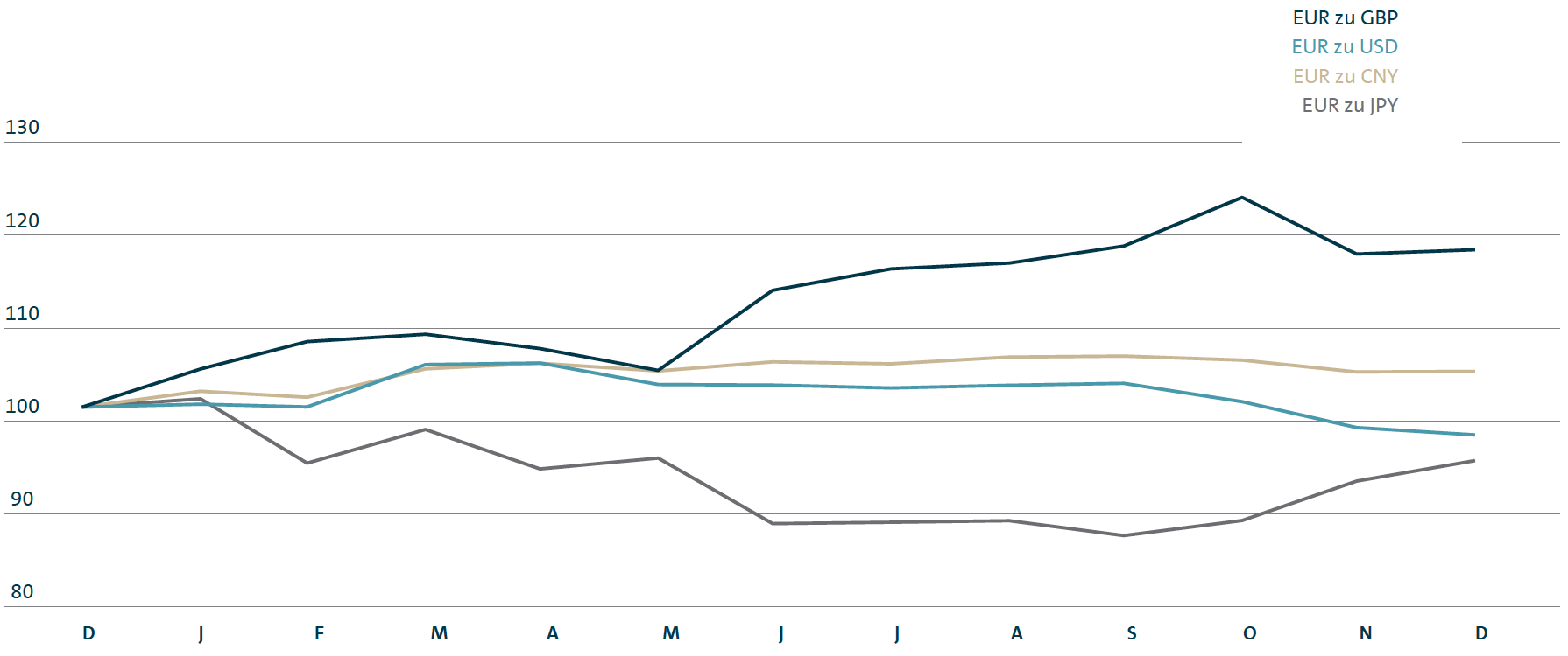 Devisenkursentwicklung von Dezember 2015 bis Dezember 2016 (Liniendiagramm)