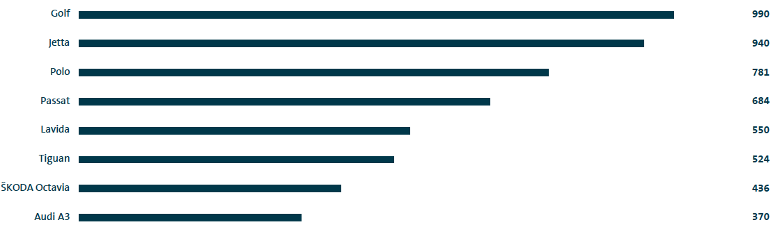 Weltweite Auslieferungen der im Jahr 2016 erfolgreichsten Konzernmodelle (Balkendiagramm)