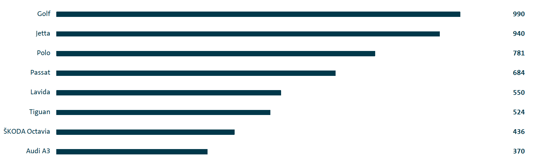 Weltweite Auslieferungen der im Jahr 2016 erfolgreichsten Konzernmodelle (Balkendiagramm)