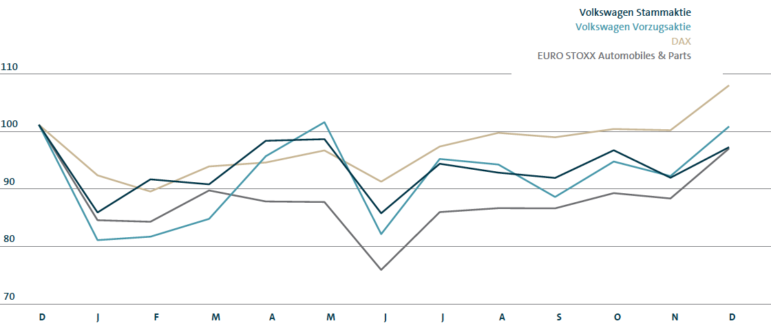 Aktienkursentwicklung von Dezember 2015 bis Dezember 2016 (Liniendiagramm)