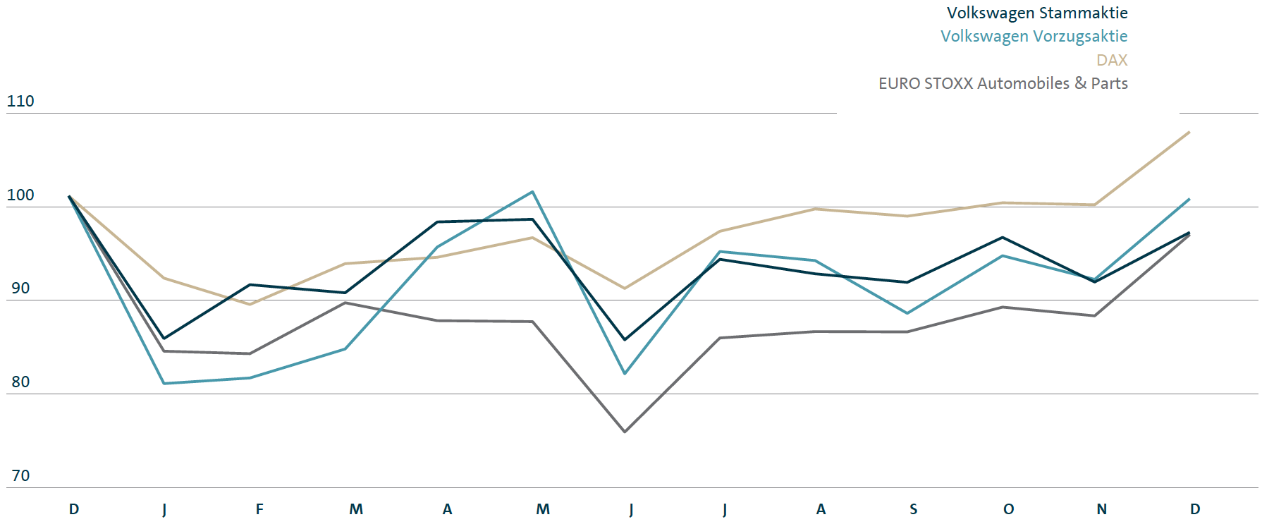 Aktienkursentwicklung von Dezember 2015 bis Dezember 2016 (Liniendiagramm)