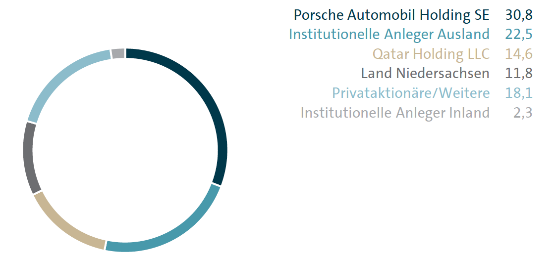 Aktion&auml;rsstruktur zum 31. Dezember 2016 (Balkendiagramm)