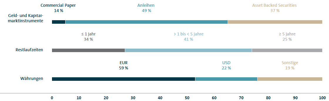 Refinanzierungsstruktur des Volkswagen Konzerns (Balkendiagramm)