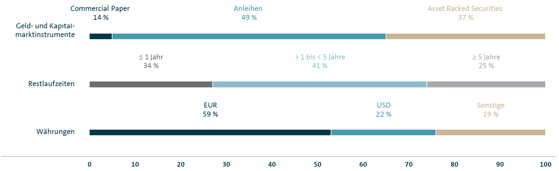 Refinanzierungsstruktur des Volkswagen Konzerns (Balkendiagramm)
