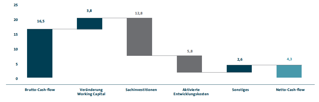 Netto-Cash-Flow Konzernbereich Automobile (Balkendiagramm)