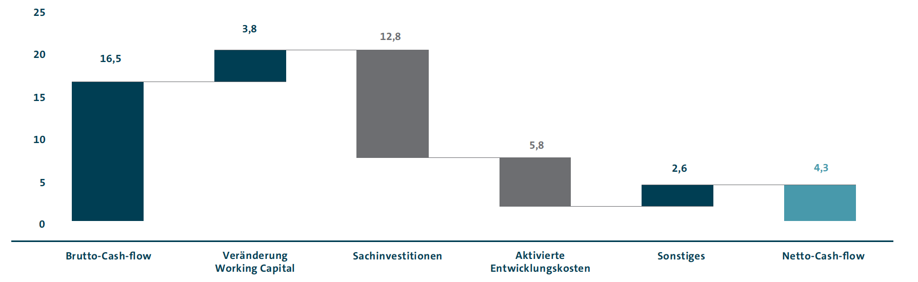 Netto-Cash-Flow Konzernbereich Automobile (Balkendiagramm)