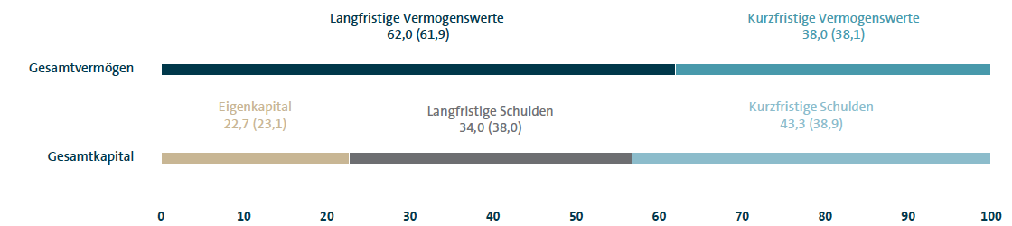 Struktur der Konzernbilanz 2016 (Balkendiagramm)