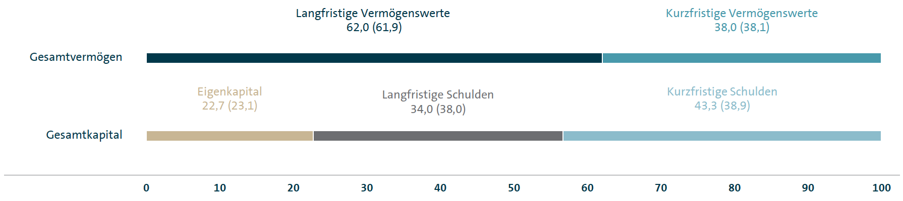Struktur der Konzernbilanz 2016 (Balkendiagramm)