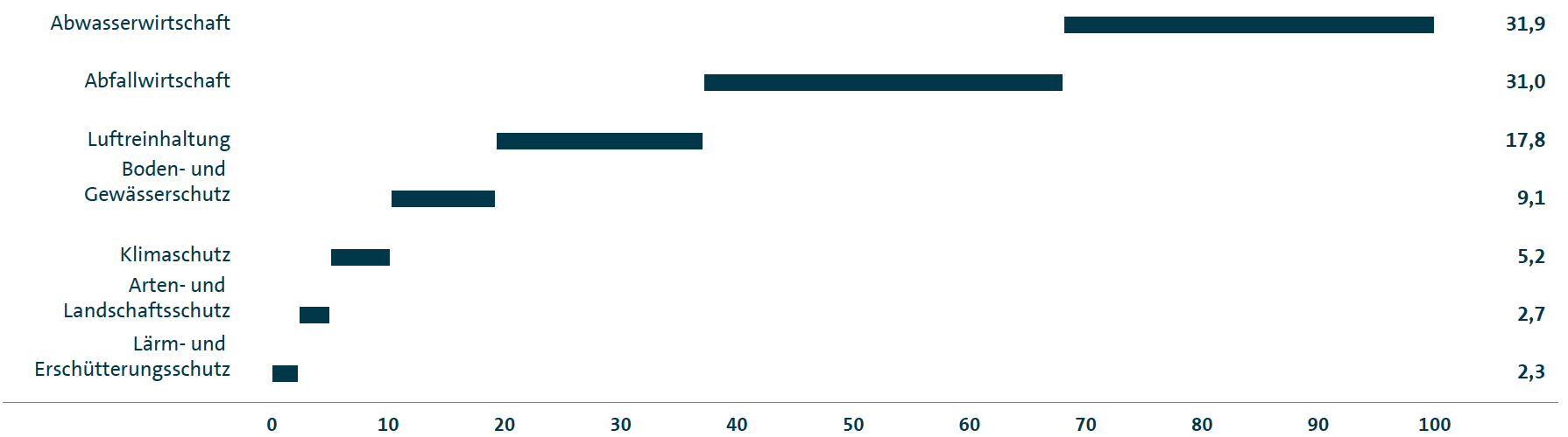 Betriebskosten der Volkswagen AG f&uuml;r den Umweltschutz 2016 (Balkendiagramm)