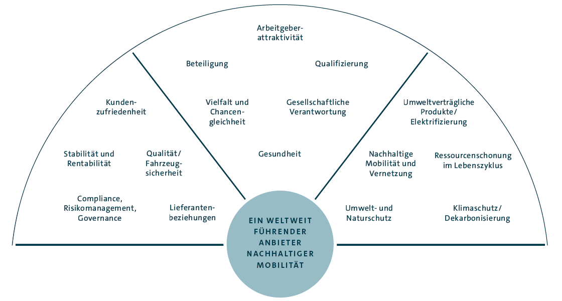 Wesentliche Handlungsfelder des Volkswagen Konzerns (Grafik)