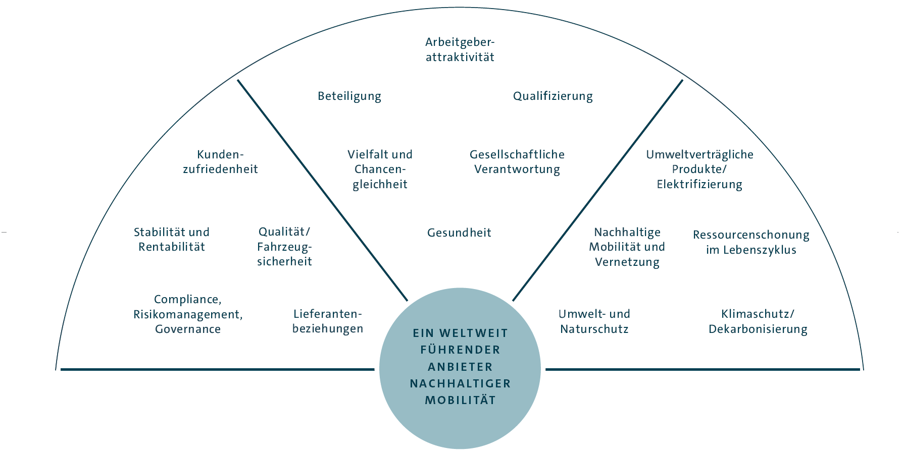 Wesentliche Handlungsfelder des Volkswagen Konzerns (Grafik)