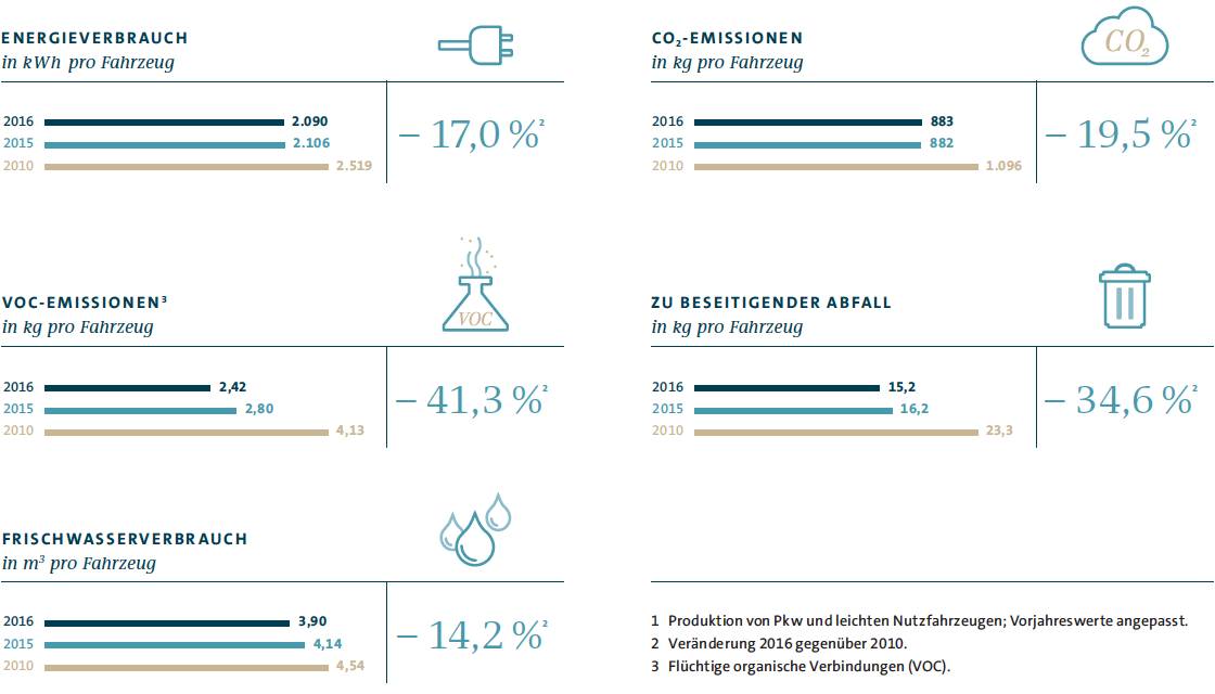 Wesentliche Umweltkennzahlen im Volkswagen Konzern (Grafik)