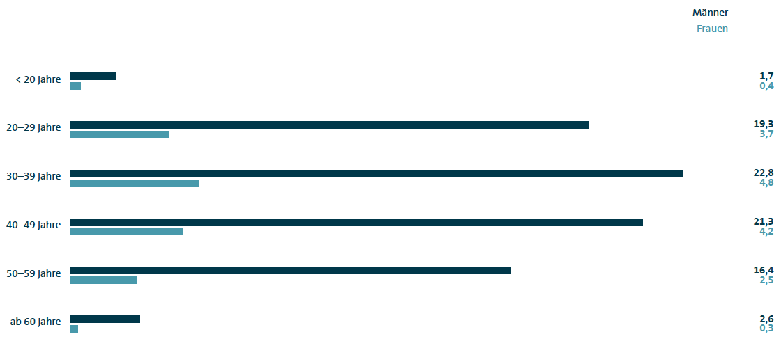 Altersstruktur der Belegschaft des Volkswagen Konzerns (Balkendiagramm)
