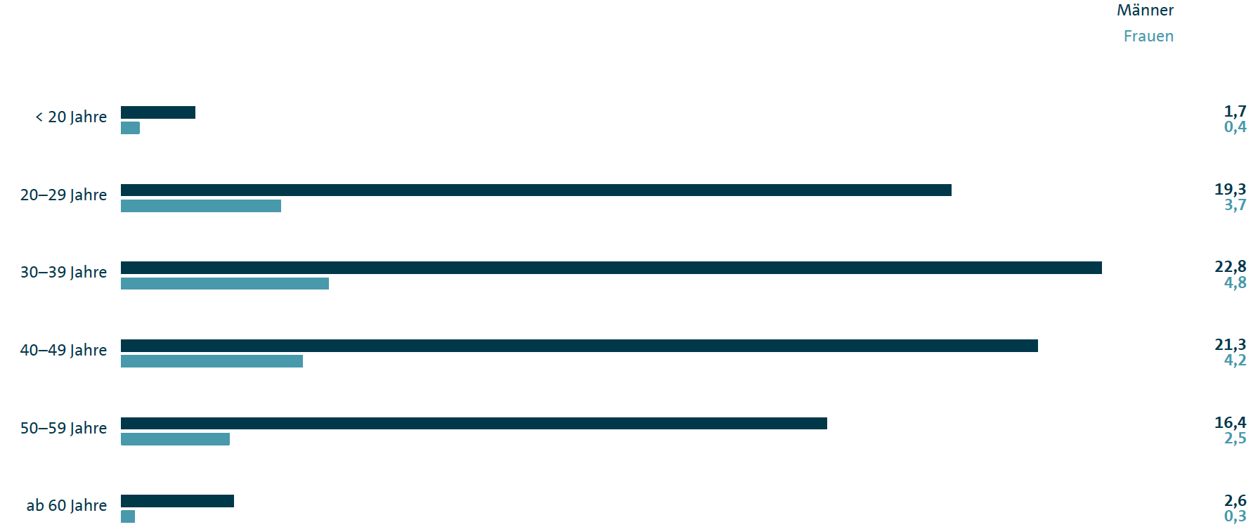Altersstruktur der Belegschaft des Volkswagen Konzerns (Balkendiagramm)