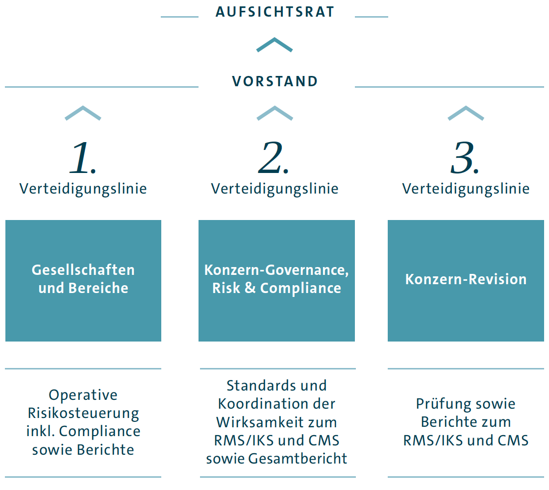 Konzept der Drei Verteidigungslinien (Grafik)