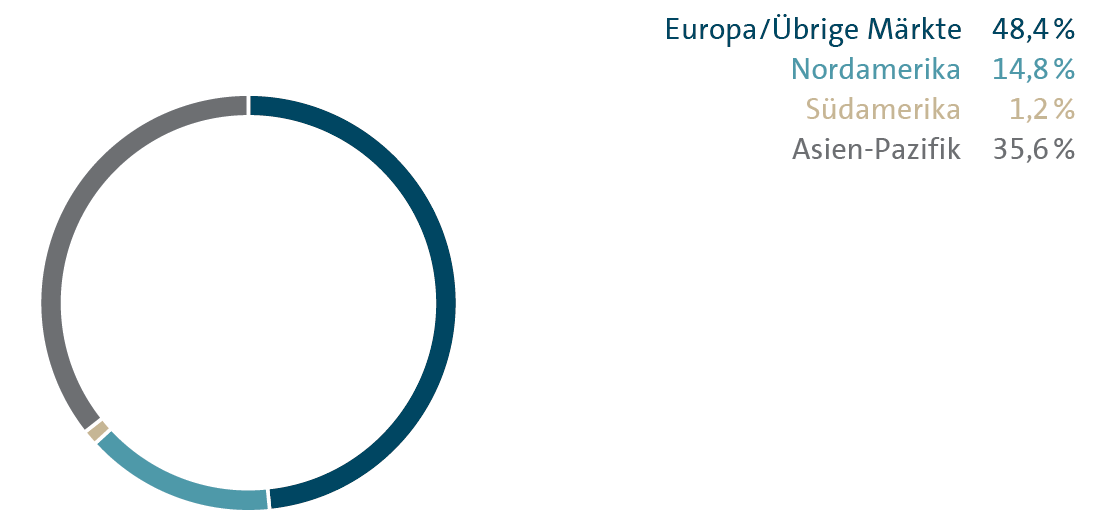 Auslieferung nach M&auml;rkten (Kreisdiagramm)