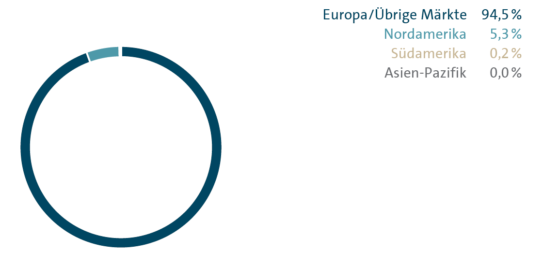 Auslieferung nach M&auml;rkten (Kreisdiagramm)