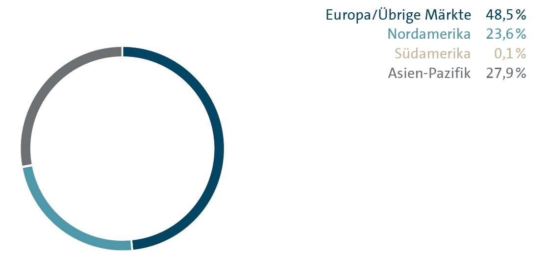 Auslieferung nach M&auml;rkten (Kreisdiagramm)
