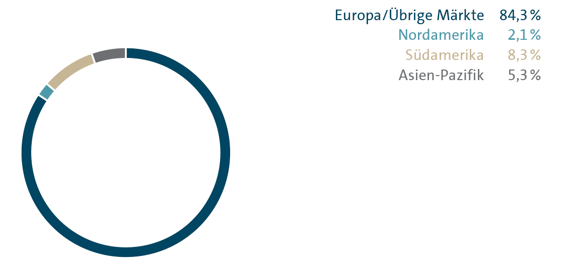 Auslieferung nach M&auml;rkten (Kreisdiagramm)