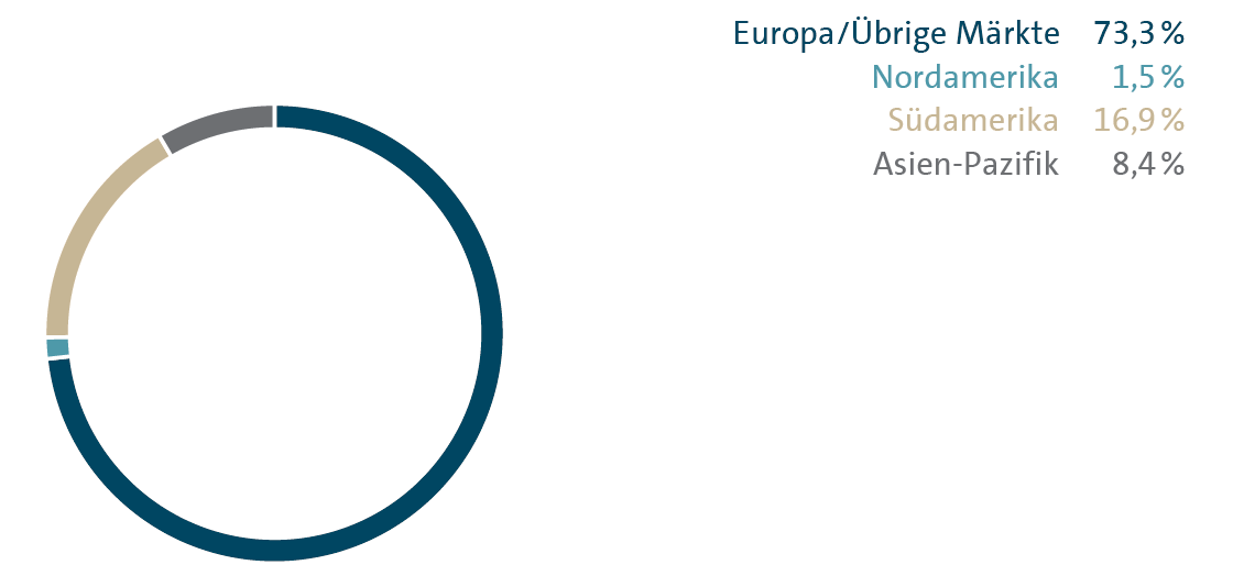 Auslieferung nach M&auml;rkten (Kreisdiagramm)