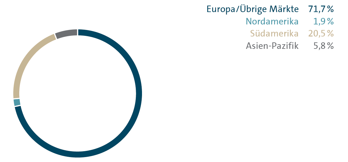 Auslieferung nach M&auml;rkten (Kreisdiagramm)