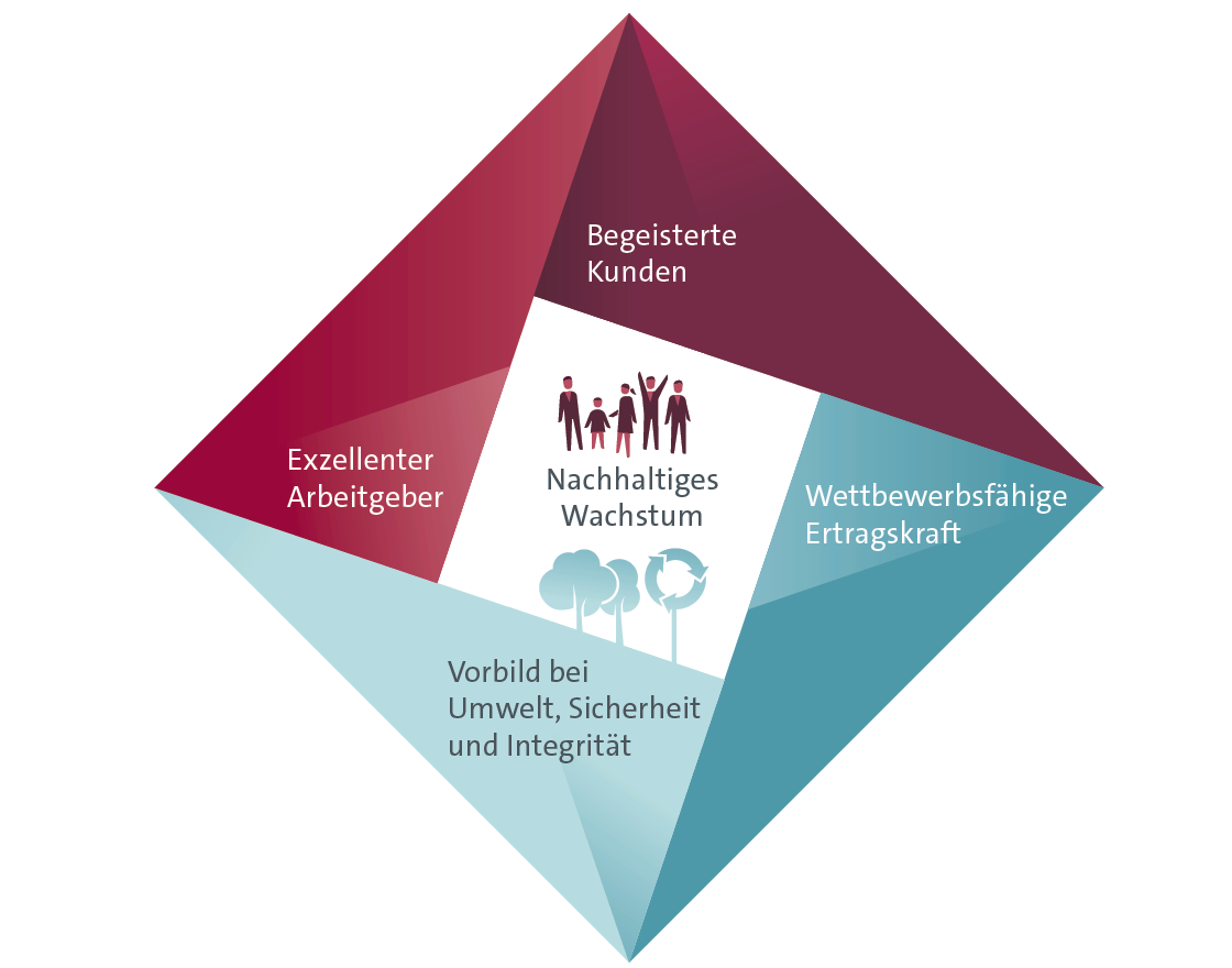 Zukunftsprogramm &bdquo;TOGETHER &ndash; Strategie 2025&ldquo; (Grafik)