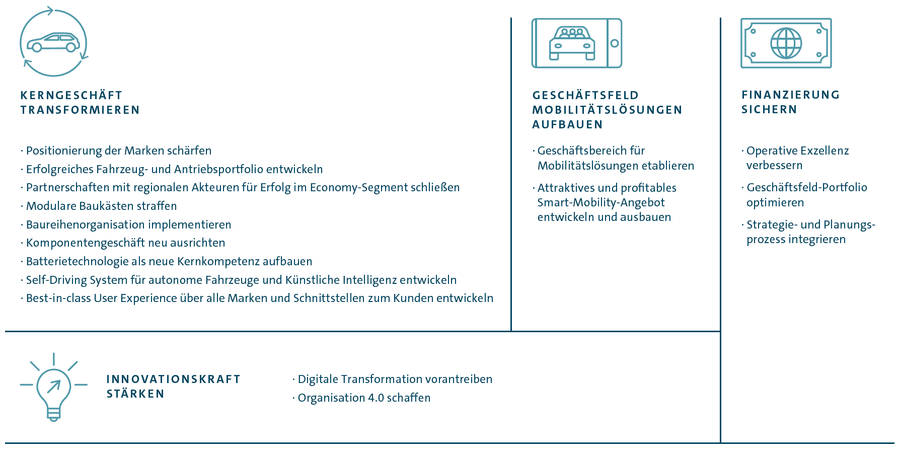 Eckpfeiler und strategische Konzerninitiativen (Grafik)