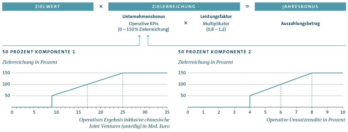Berechnung des Auszahlungsbetrags des Jahresbonus (Grafik)