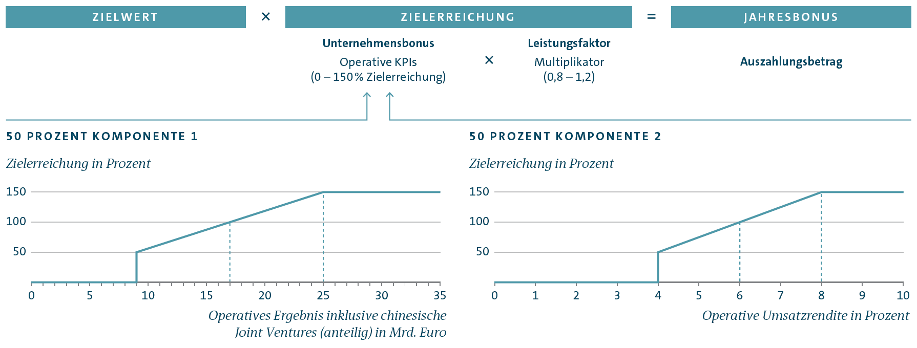 Berechnung des Auszahlungsbetrags des Jahresbonus (Grafik)